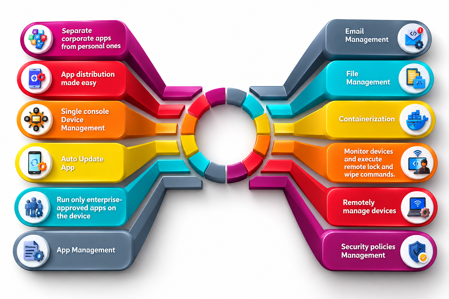 Unified Endpoint Management capabilities connected in one platform